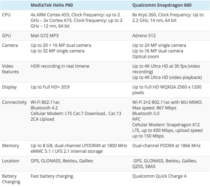 характеристики MediaTek Helio P60, Qualcomm Snapdragon 660