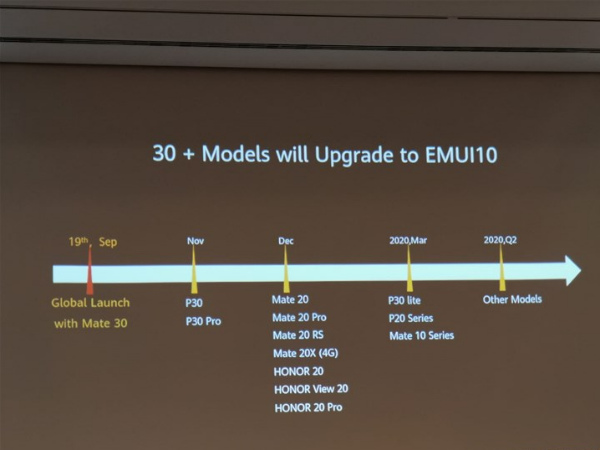 Смартфоны Huawei и Honor, которые обновятся до EMUI 10