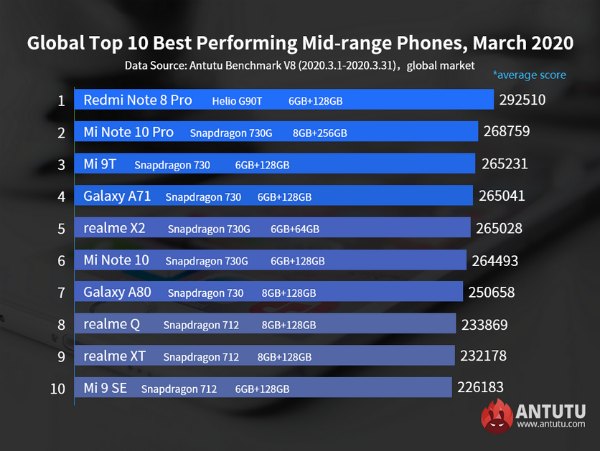 Лучшие срендебюджетные смартфоны на международном рынке за март 2020 по версии AnTuTu
