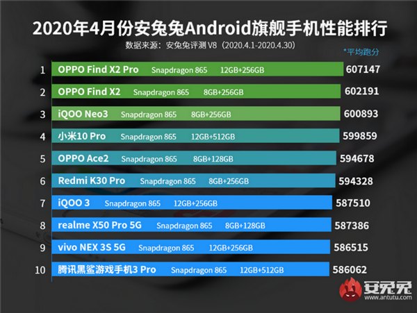 Лучшие Android-смартфоны по версии AnTuTu за апрель 2020