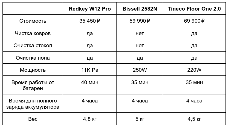 Redkey W12 Pro vs Bissell 2582N vs Tineco Floor One 2.0 Wet Dry Vacuum Cleaner