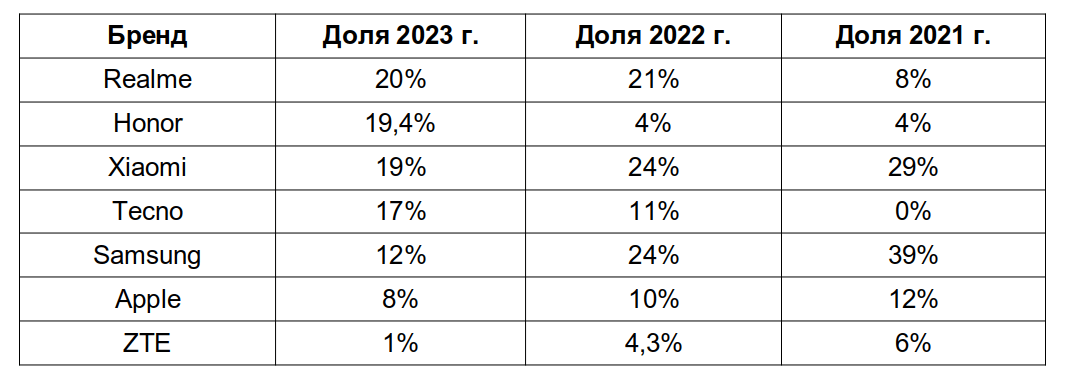 статистика продаж смартфонов в 2023 году