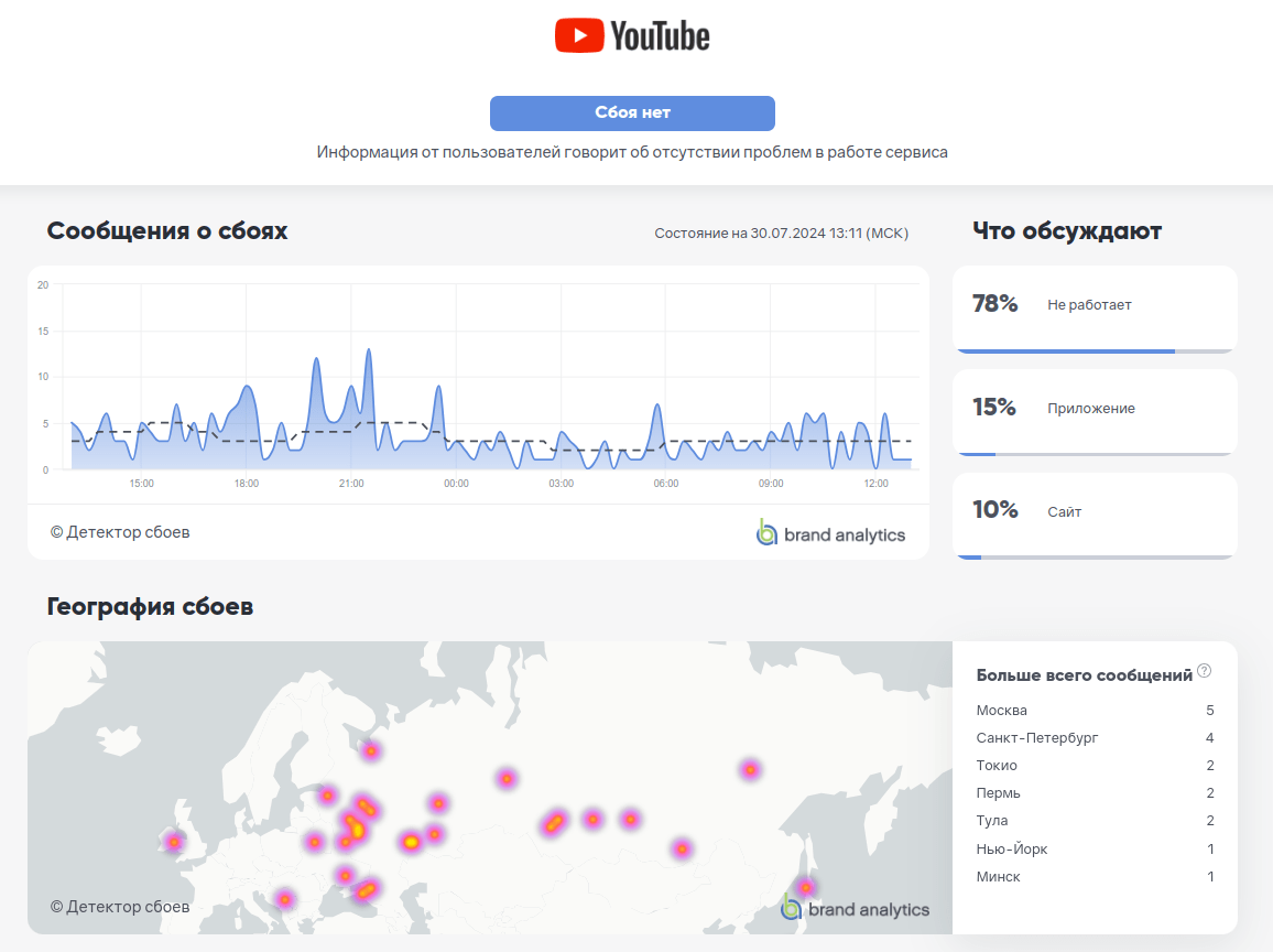 Downdetector от brandanalytics