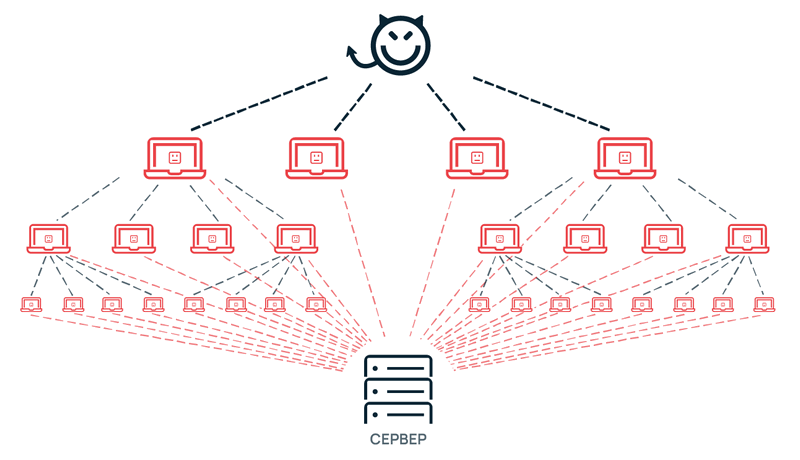 принцип DDoS-атак