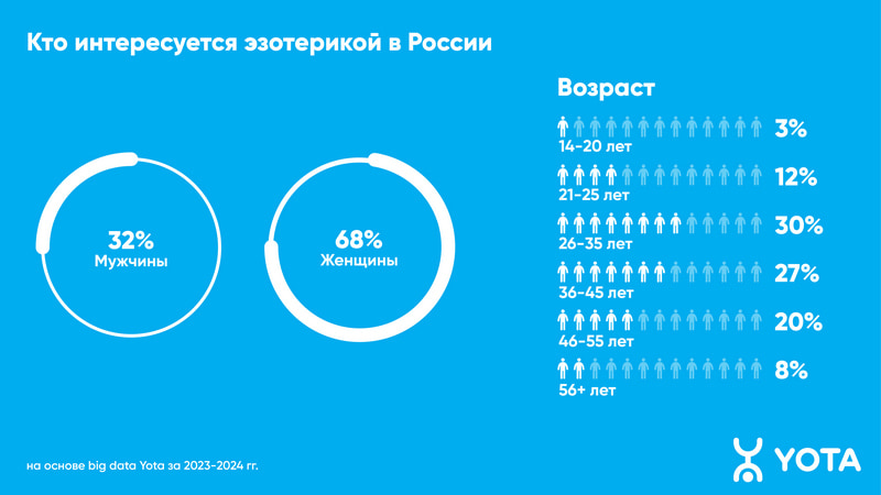 статистика YOTA